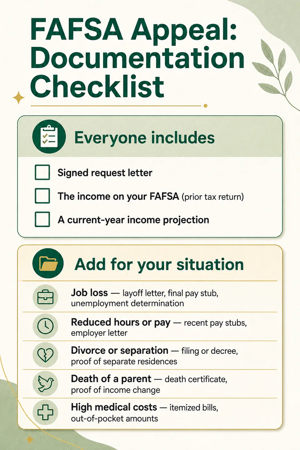 FAFSA appeal documentation checklist. Everyone includes: a signed request letter, the income on your FAFSA (prior tax return), and a current-year income projection. Add for your situation — job loss: layoff letter, final pay stub, unemployment determination; reduced hours or pay: recent pay stubs, employer letter; divorce or separation: filing or decree, proof of separate residences; death of a parent: death certificate, proof of income change; high medical costs: itemized bills, out-of-pocket amounts.